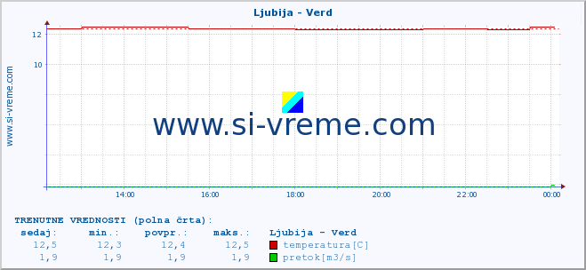 POVPREČJE :: Ljubija - Verd :: temperatura | pretok | višina :: zadnji dan / 5 minut.