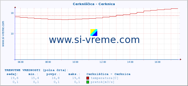 POVPREČJE :: Cerkniščica - Cerknica :: temperatura | pretok | višina :: zadnji dan / 5 minut.