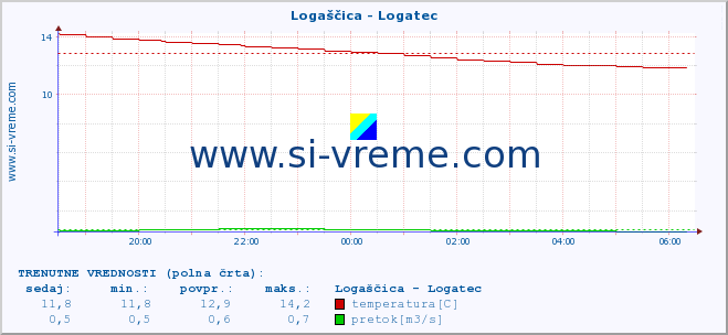 POVPREČJE :: Logaščica - Logatec :: temperatura | pretok | višina :: zadnji dan / 5 minut.