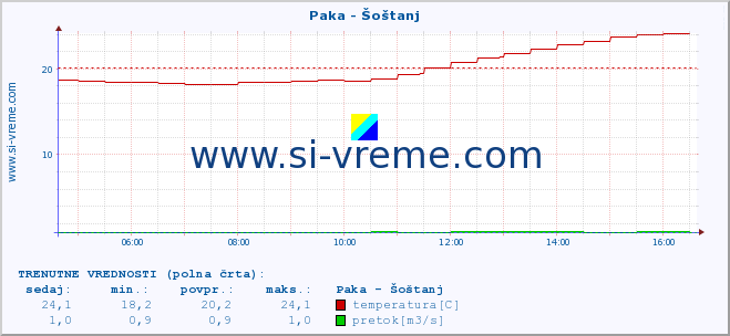 POVPREČJE :: Paka - Šoštanj :: temperatura | pretok | višina :: zadnji dan / 5 minut.