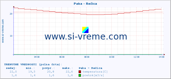 POVPREČJE :: Paka - Rečica :: temperatura | pretok | višina :: zadnji dan / 5 minut.