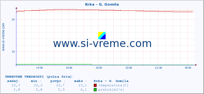 POVPREČJE :: Krka - G. Gomila :: temperatura | pretok | višina :: zadnji dan / 5 minut.