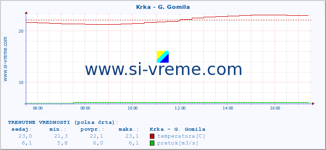 POVPREČJE :: Krka - G. Gomila :: temperatura | pretok | višina :: zadnji dan / 5 minut.