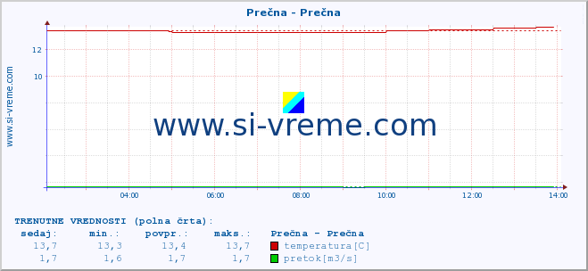 POVPREČJE :: Prečna - Prečna :: temperatura | pretok | višina :: zadnji dan / 5 minut.