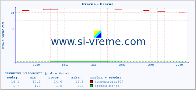 POVPREČJE :: Prečna - Prečna :: temperatura | pretok | višina :: zadnji dan / 5 minut.