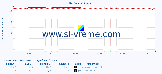 POVPREČJE :: Soča - Kršovec :: temperatura | pretok | višina :: zadnji dan / 5 minut.