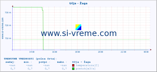 POVPREČJE :: Učja - Žaga :: temperatura | pretok | višina :: zadnji dan / 5 minut.