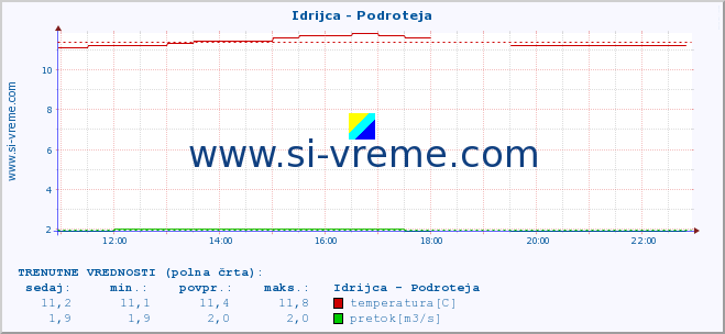 POVPREČJE :: Idrijca - Podroteja :: temperatura | pretok | višina :: zadnji dan / 5 minut.