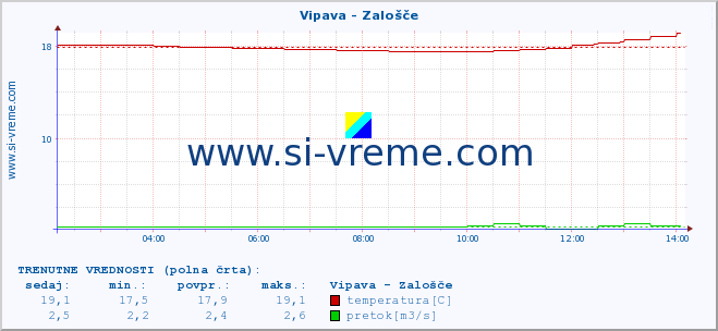 POVPREČJE :: Vipava - Zalošče :: temperatura | pretok | višina :: zadnji dan / 5 minut.