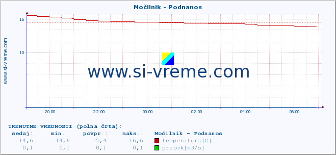 POVPREČJE :: Močilnik - Podnanos :: temperatura | pretok | višina :: zadnji dan / 5 minut.