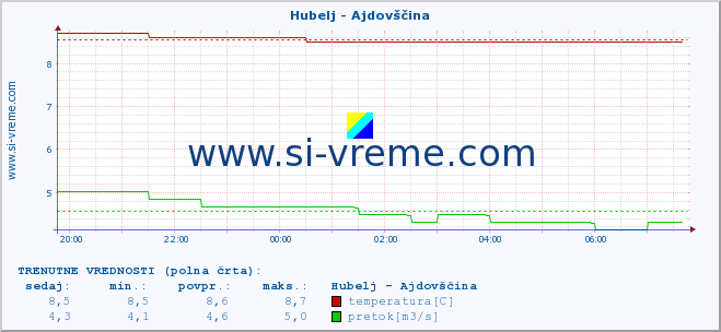 POVPREČJE :: Hubelj - Ajdovščina :: temperatura | pretok | višina :: zadnji dan / 5 minut.