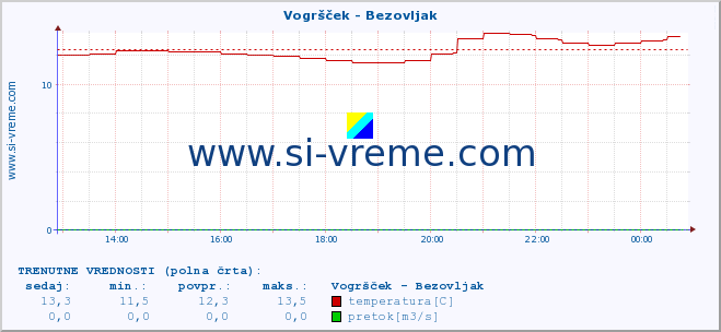 POVPREČJE :: Vogršček - Bezovljak :: temperatura | pretok | višina :: zadnji dan / 5 minut.