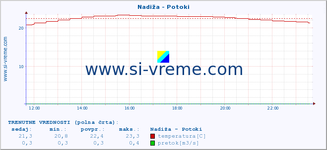 POVPREČJE :: Nadiža - Potoki :: temperatura | pretok | višina :: zadnji dan / 5 minut.