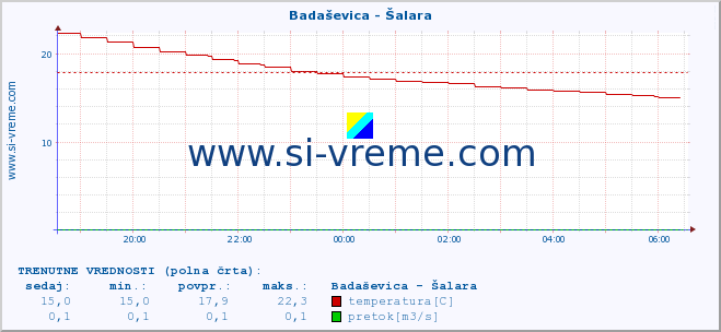 POVPREČJE :: Badaševica - Šalara :: temperatura | pretok | višina :: zadnji dan / 5 minut.