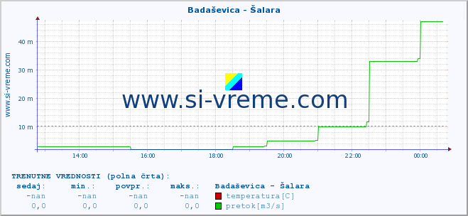 POVPREČJE :: Badaševica - Šalara :: temperatura | pretok | višina :: zadnji dan / 5 minut.