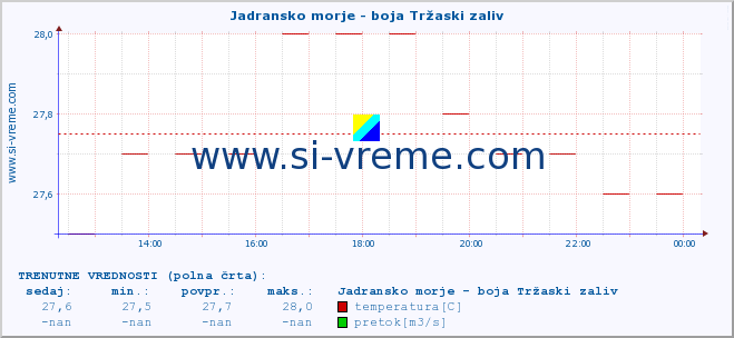 POVPREČJE :: Jadransko morje - boja Tržaski zaliv :: temperatura | pretok | višina :: zadnji dan / 5 minut.