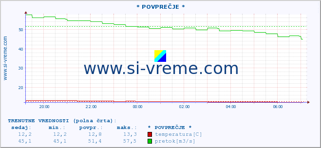 POVPREČJE :: * POVPREČJE * :: temperatura | pretok | višina :: zadnji dan / 5 minut.