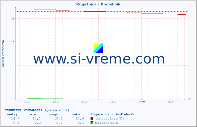 POVPREČJE :: Rogatnica - Podlehnik :: temperatura | pretok | višina :: zadnji dan / 5 minut.