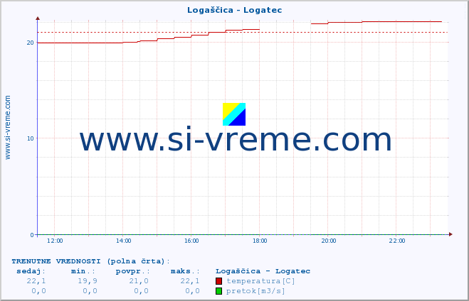 POVPREČJE :: Logaščica - Logatec :: temperatura | pretok | višina :: zadnji dan / 5 minut.