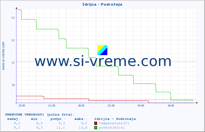 POVPREČJE :: Idrijca - Podroteja :: temperatura | pretok | višina :: zadnji dan / 5 minut.