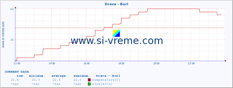  :: Drava - Borl :: temperature | flow | height :: last day / 5 minutes.