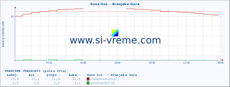 POVPREČJE :: Sava Dol. - Kranjska Gora :: temperatura | pretok | višina :: zadnji dan / 5 minut.