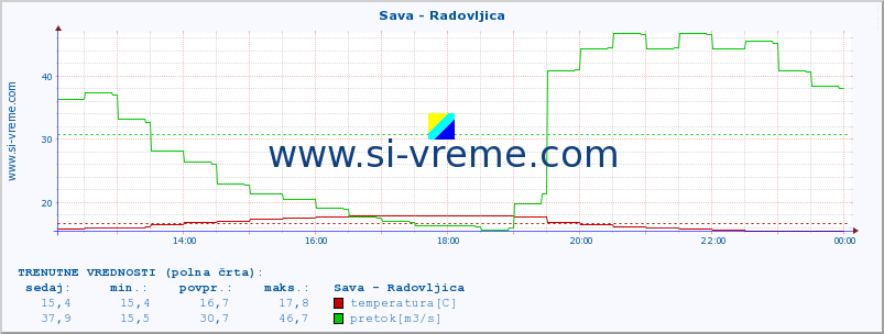 POVPREČJE :: Sava - Radovljica :: temperatura | pretok | višina :: zadnji dan / 5 minut.