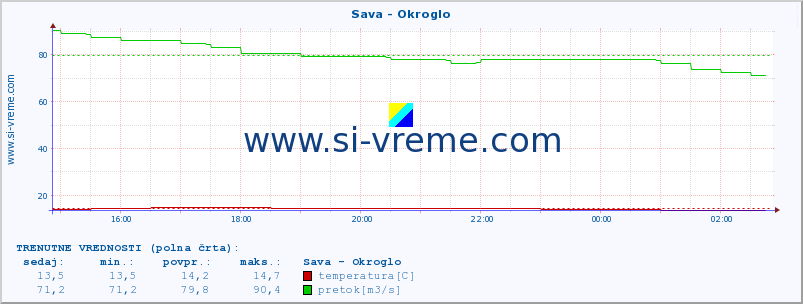 POVPREČJE :: Sava - Okroglo :: temperatura | pretok | višina :: zadnji dan / 5 minut.