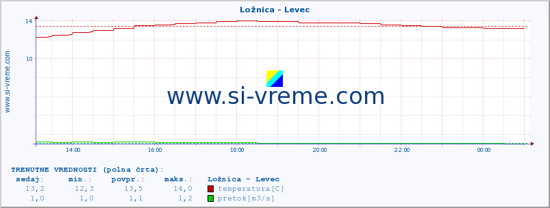 POVPREČJE :: Ložnica - Levec :: temperatura | pretok | višina :: zadnji dan / 5 minut.