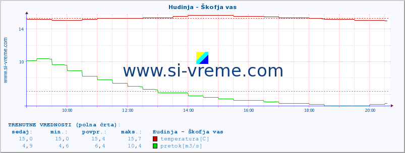 POVPREČJE :: Hudinja - Škofja vas :: temperatura | pretok | višina :: zadnji dan / 5 minut.