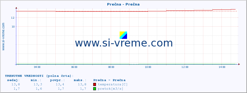 POVPREČJE :: Prečna - Prečna :: temperatura | pretok | višina :: zadnji dan / 5 minut.