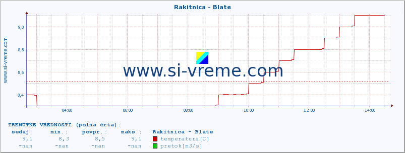 POVPREČJE :: Rakitnica - Blate :: temperatura | pretok | višina :: zadnji dan / 5 minut.