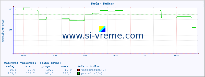 POVPREČJE :: Soča - Solkan :: temperatura | pretok | višina :: zadnji dan / 5 minut.