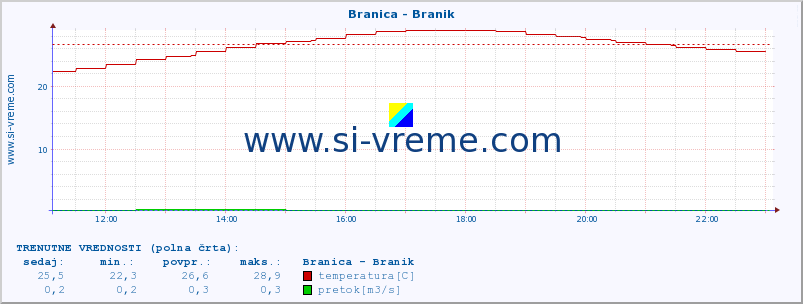 POVPREČJE :: Branica - Branik :: temperatura | pretok | višina :: zadnji dan / 5 minut.