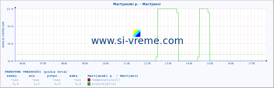 POVPREČJE :: Martjanski p. - Martjanci :: temperatura | pretok | višina :: zadnji dan / 5 minut.