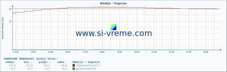 POVPREČJE :: Medija - Zagorje :: temperatura | pretok | višina :: zadnji dan / 5 minut.