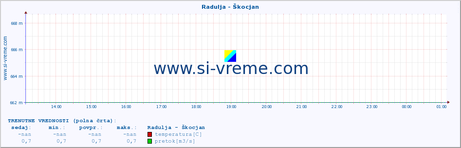 POVPREČJE :: Radulja - Škocjan :: temperatura | pretok | višina :: zadnji dan / 5 minut.