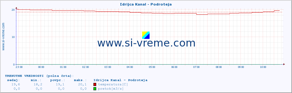 POVPREČJE :: Idrijca Kanal - Podroteja :: temperatura | pretok | višina :: zadnji dan / 5 minut.