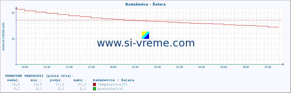 POVPREČJE :: Badaševica - Šalara :: temperatura | pretok | višina :: zadnji dan / 5 minut.