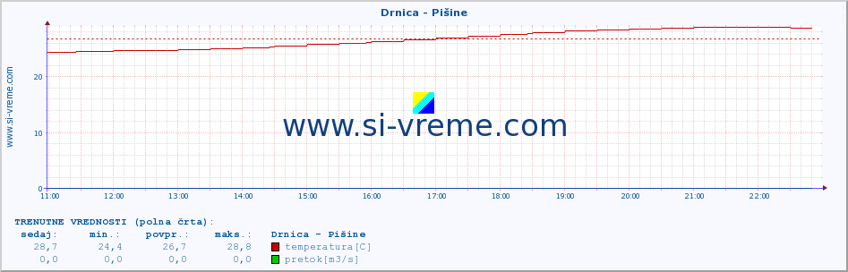 POVPREČJE :: Drnica - Pišine :: temperatura | pretok | višina :: zadnji dan / 5 minut.