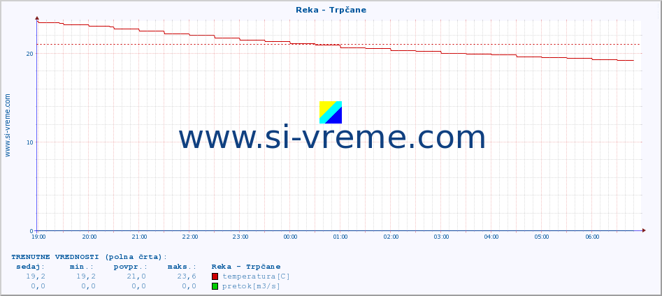 POVPREČJE :: Reka - Trpčane :: temperatura | pretok | višina :: zadnji dan / 5 minut.