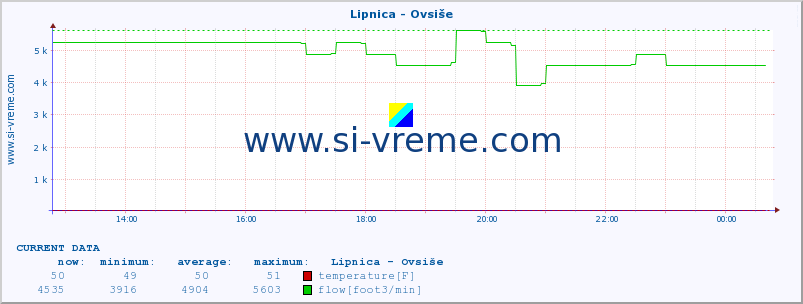  :: Lipnica - Ovsiše :: temperature | flow | height :: last day / 5 minutes.