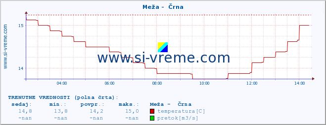 POVPREČJE :: Meža -  Črna :: temperatura | pretok | višina :: zadnji dan / 5 minut.