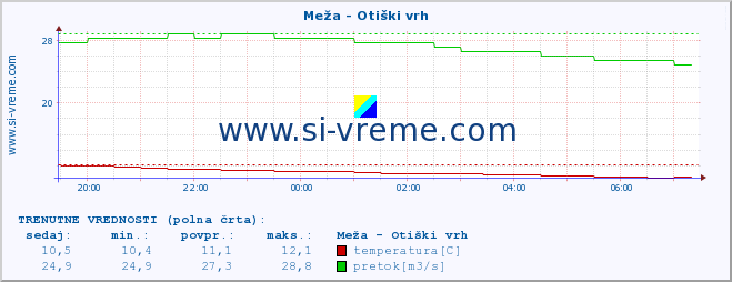 POVPREČJE :: Meža - Otiški vrh :: temperatura | pretok | višina :: zadnji dan / 5 minut.