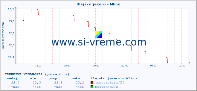 POVPREČJE :: Blejsko jezero - Mlino :: temperatura | pretok | višina :: zadnji dan / 5 minut.