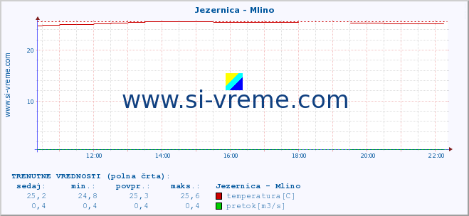 POVPREČJE :: Jezernica - Mlino :: temperatura | pretok | višina :: zadnji dan / 5 minut.