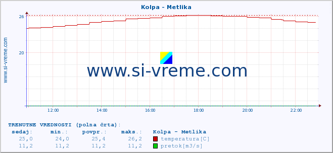 POVPREČJE :: Kolpa - Metlika :: temperatura | pretok | višina :: zadnji dan / 5 minut.