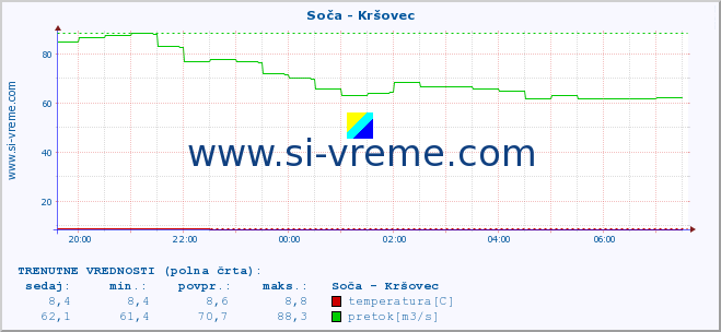 POVPREČJE :: Soča - Kršovec :: temperatura | pretok | višina :: zadnji dan / 5 minut.