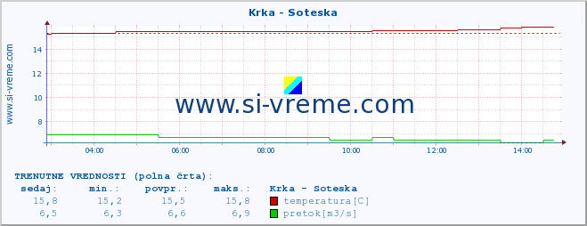 POVPREČJE :: Krka - Soteska :: temperatura | pretok | višina :: zadnji dan / 5 minut.