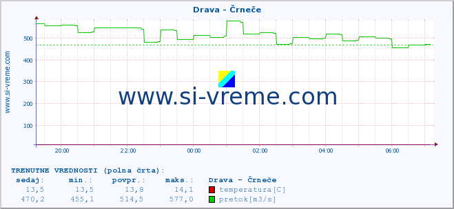 POVPREČJE :: Drava - Črneče :: temperatura | pretok | višina :: zadnji dan / 5 minut.